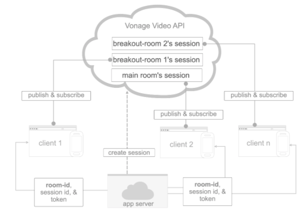 Graph showing application connects participants to breakout rooms