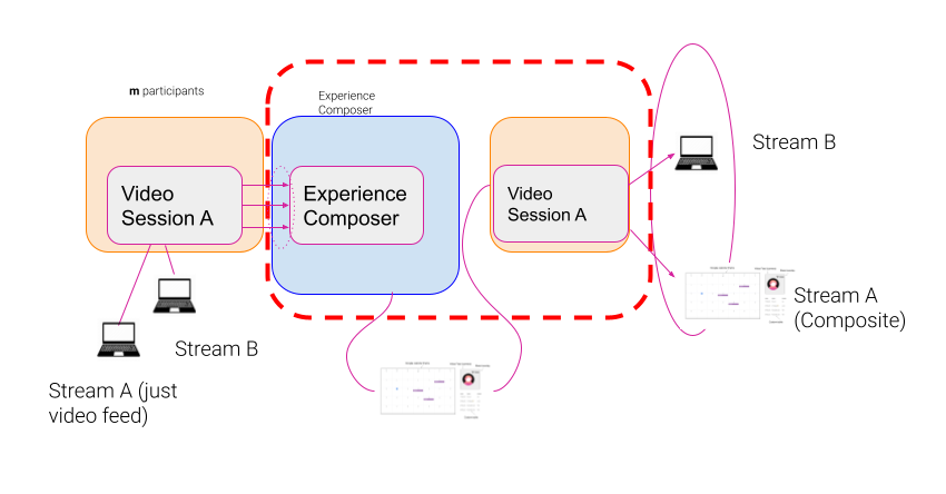 Diagram showing how the video feeds are fed into the Experience Composer and transformed into a composite stream.