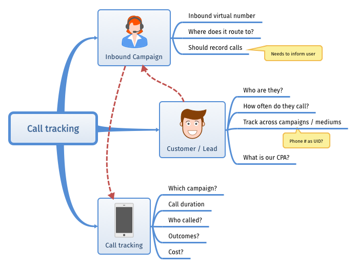 Mindmap showing what elements we want to track