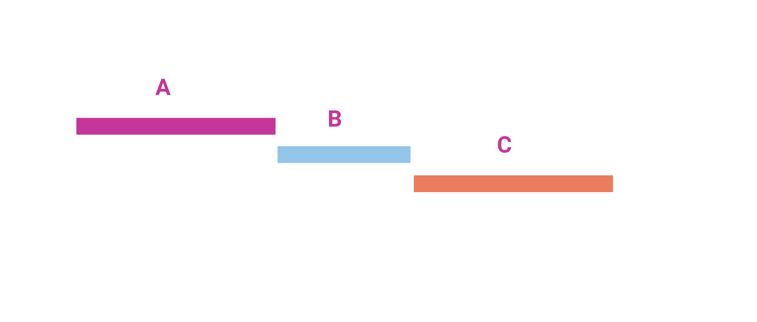Three horizontal bars labeled A, B, and C, arranged diagonally downward from left to right. Bar A is magenta and positioned at the top left. Bar B is light blue and placed slightly lower and to the right of A. Bar C is orange, the longest of the three, located at the bottom right. Each bar has its corresponding label above it in magenta text.