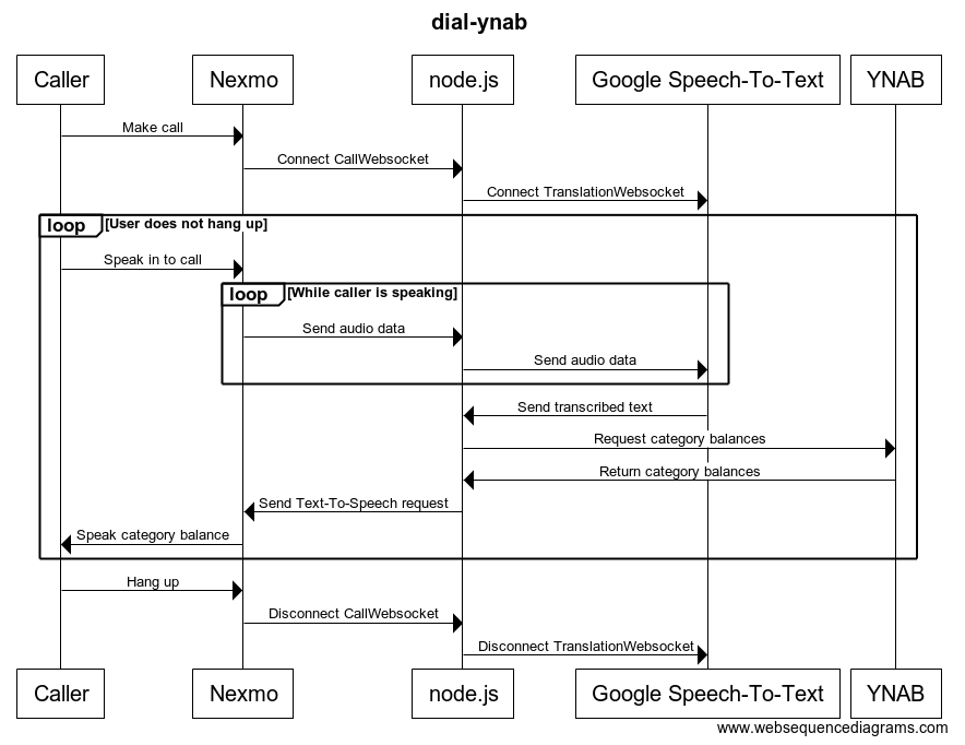 Dial YNAB Sequence Diagram