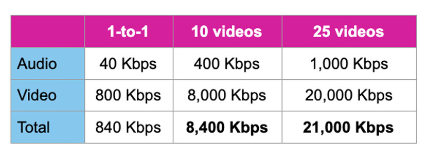 Table showing the amount of bandwidth used for audio and video for 1 to 1, 10 videos, and 25 videos in unoptimized sessions