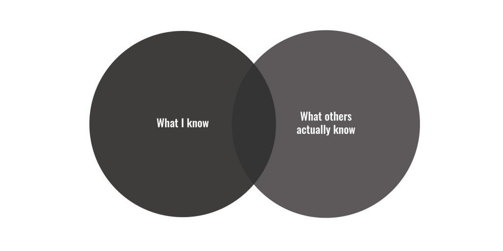 Venn Diagram crossing what you know vs. what others know in equal mass