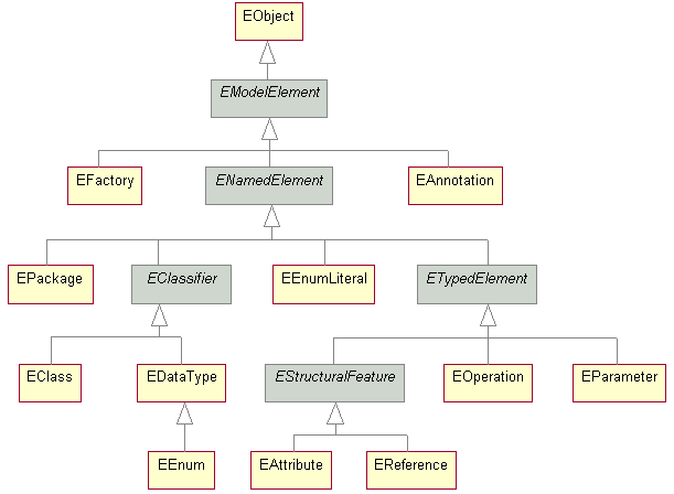 Ecore UML simplified