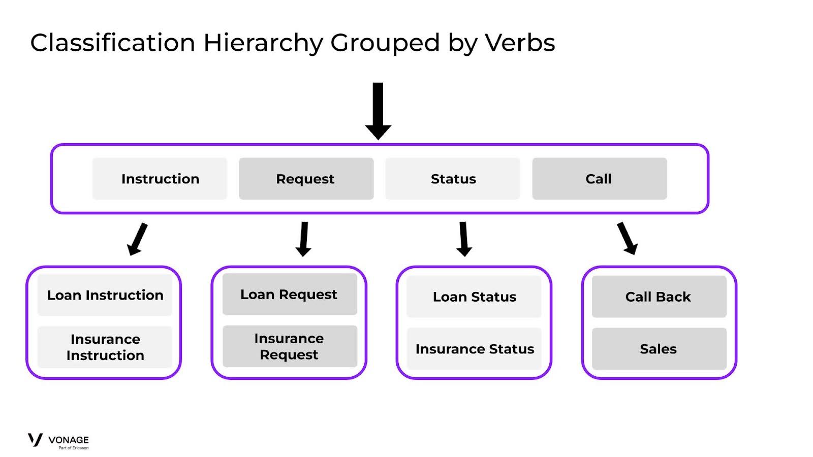 Hierarchy Grouped By Verbs