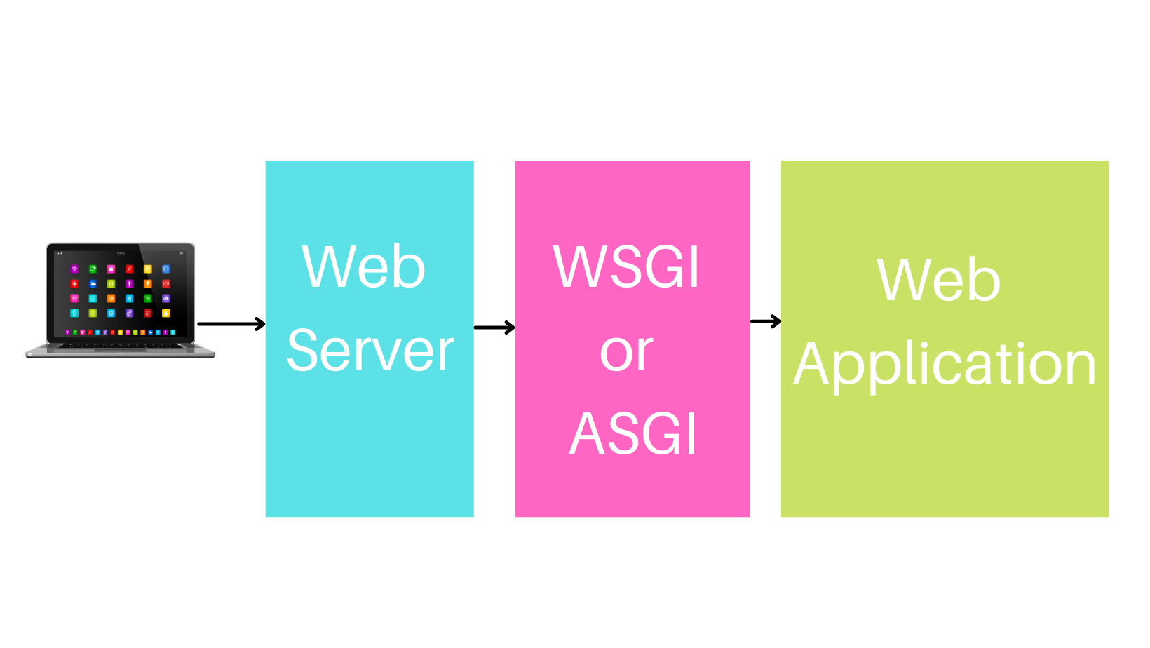 Visual of the flow of the interface being used with a laptop at the start and an arrow pointing to a web server pointing to a WSGI or ASGI to a web application