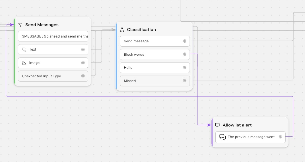 The Classification "blocklist" option should be linked to it, and it should be linked back to the Send Messages Message Input.