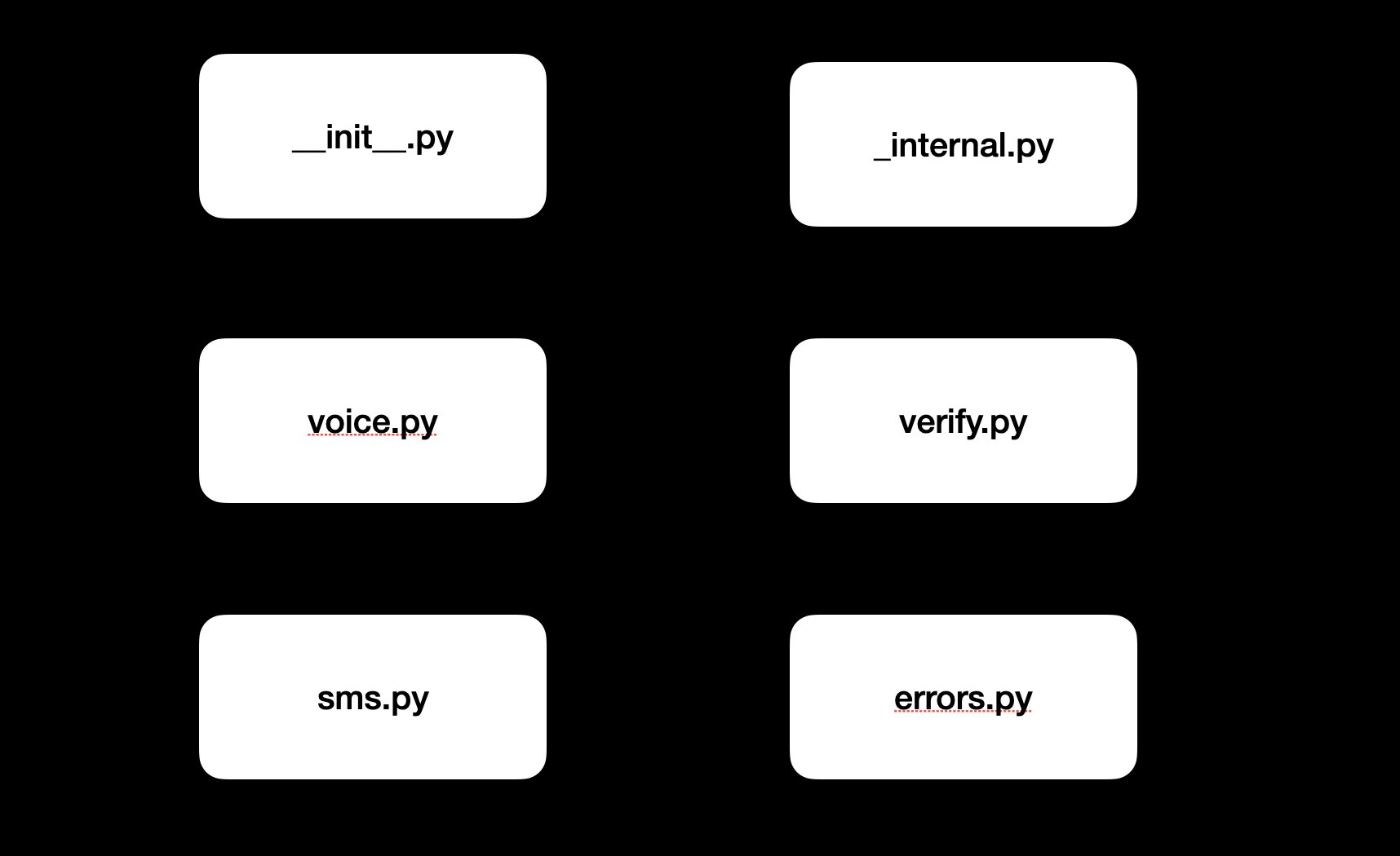 Image of the original structure of the Vonage Python SDK