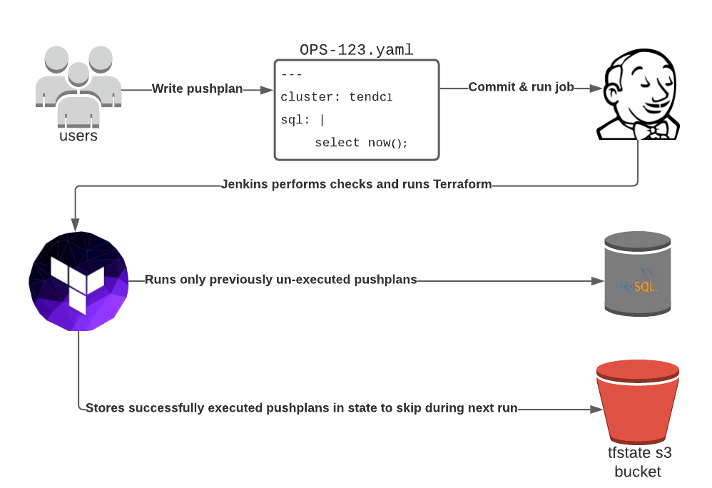 An image as an overview of the lifecycle of a pushplan