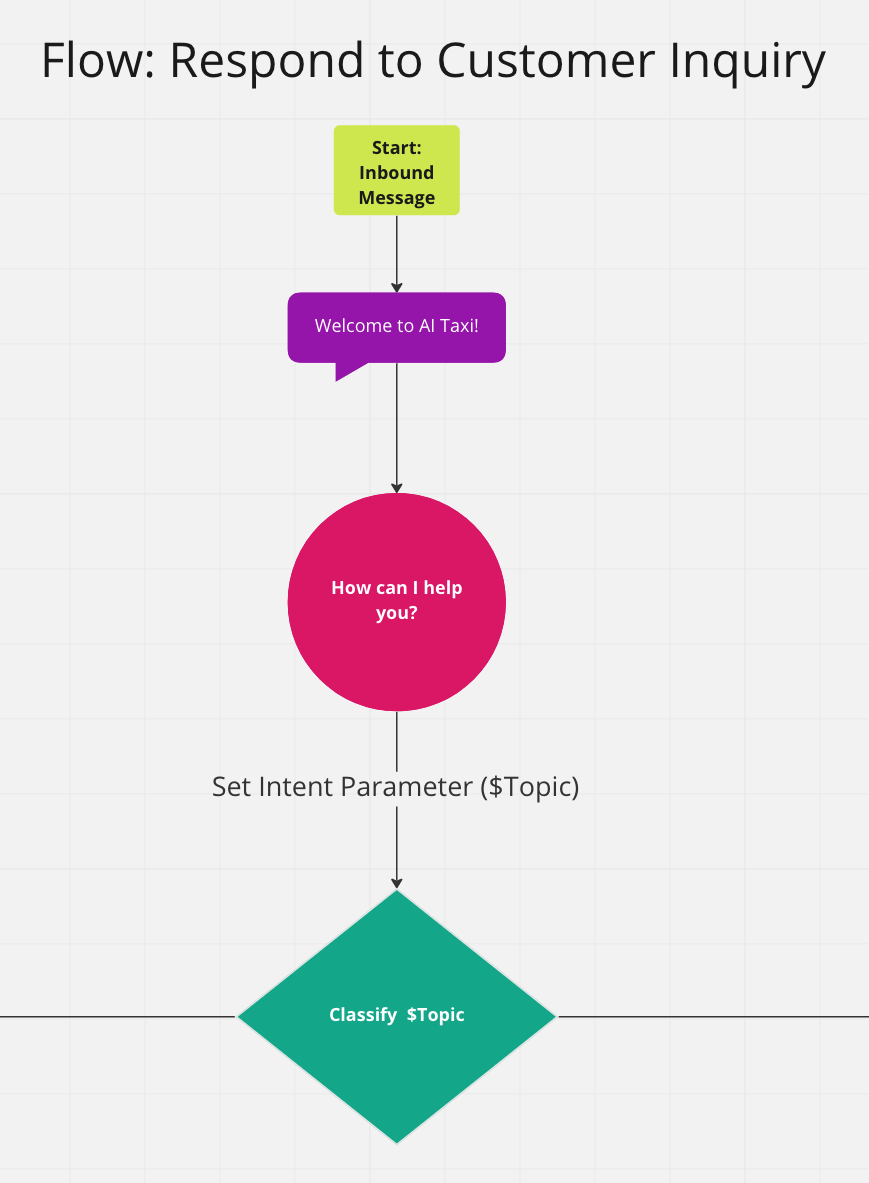 Example of a Mockup Flow
