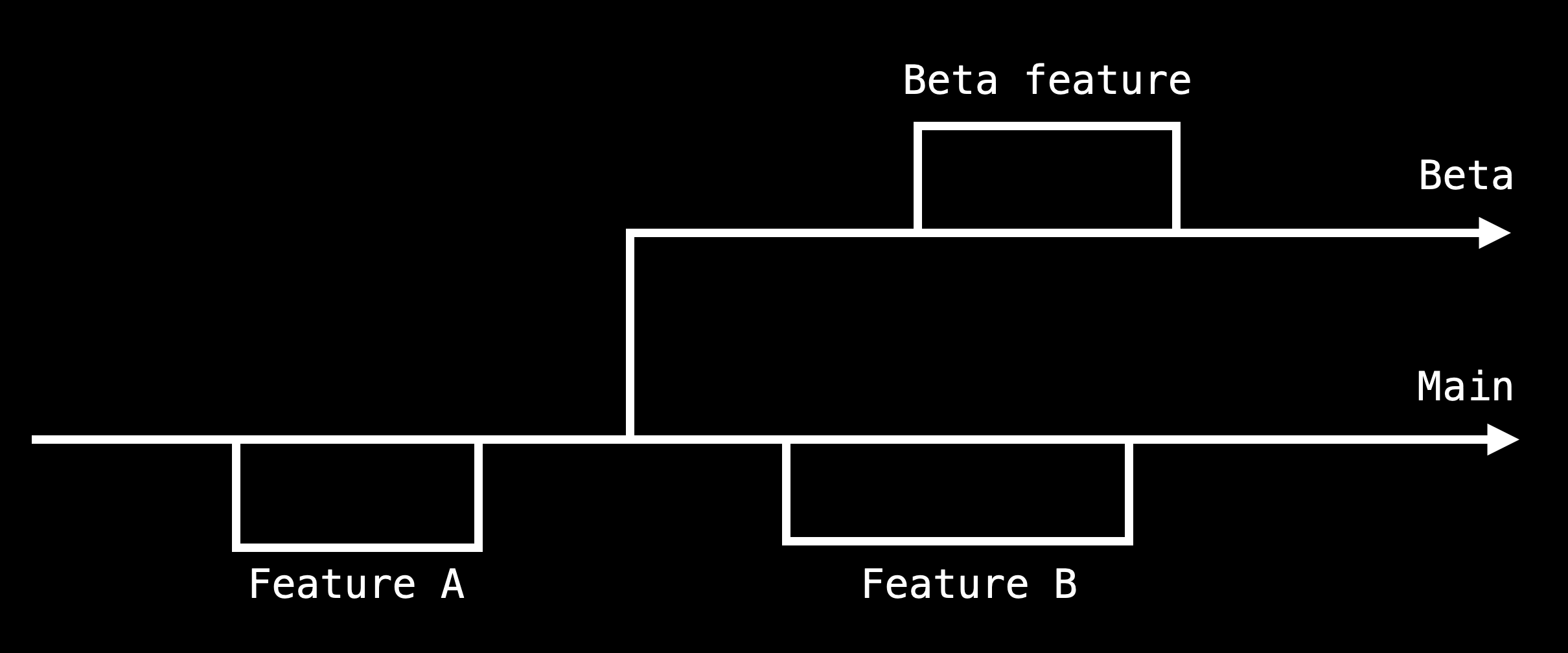 Main branch and a long-lived beta branch, both of which have features developed and merged.