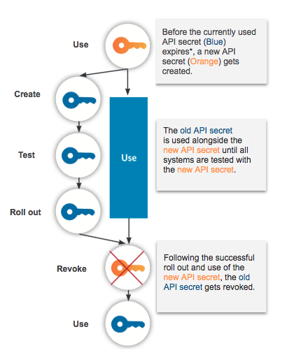 image explaining how the secret rotation works