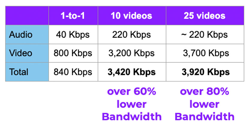 Table showing the amount of bandwidth used for audio and video for 1 to 1, 10 videos, and 25 videos in optimized sessions with as much as 80% lower bandwidth. 