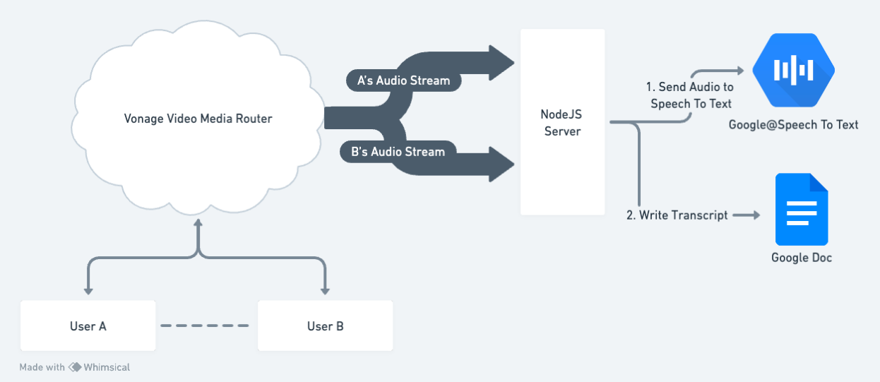 Audio Connector to Google Docs Architecture Diagram. The steps are written below this image