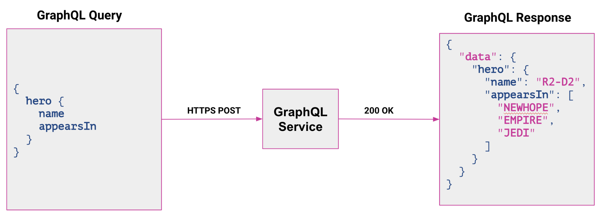An image example of GraphQL query on number insights