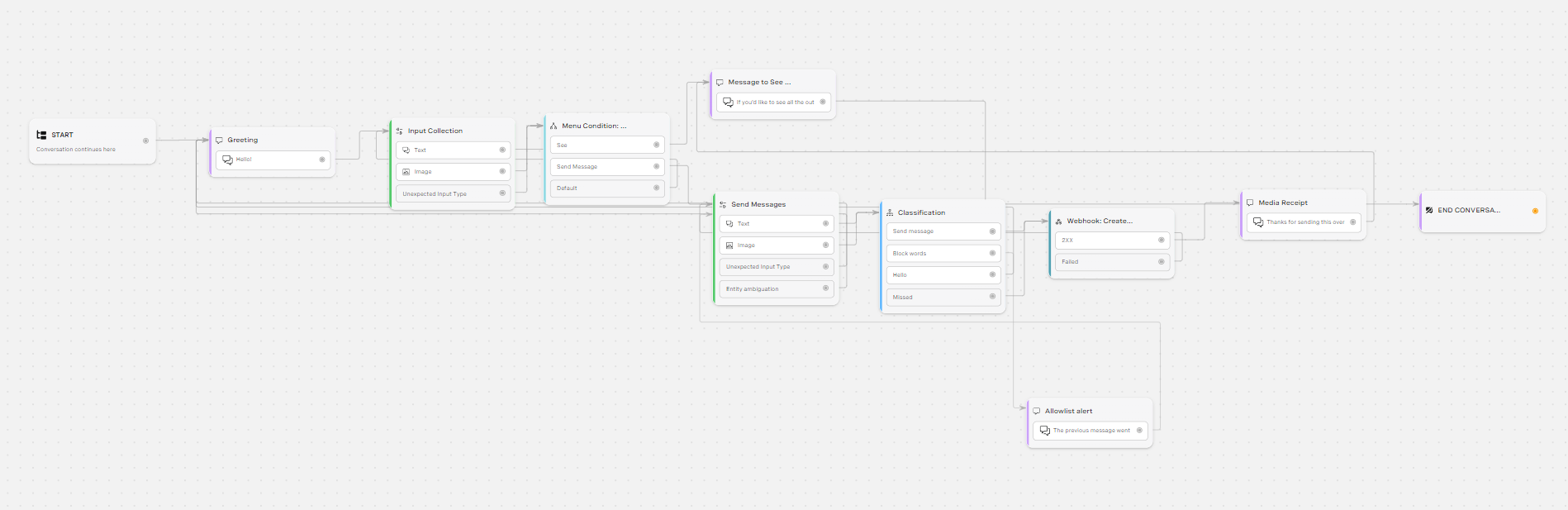 Flow showing the blocks: Start, Greeting, Input Collection, Menu condition, Messages to see, send messages, classification, webhook, media receipt, end