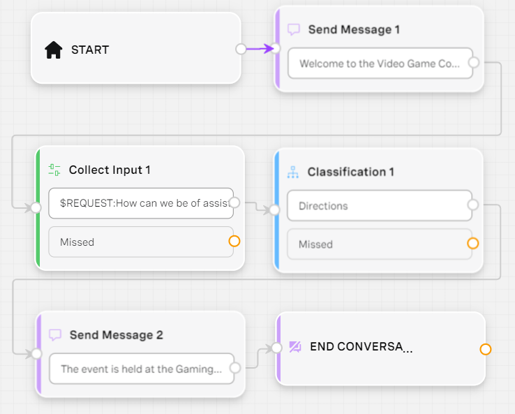 Canvas after connecting the nodes