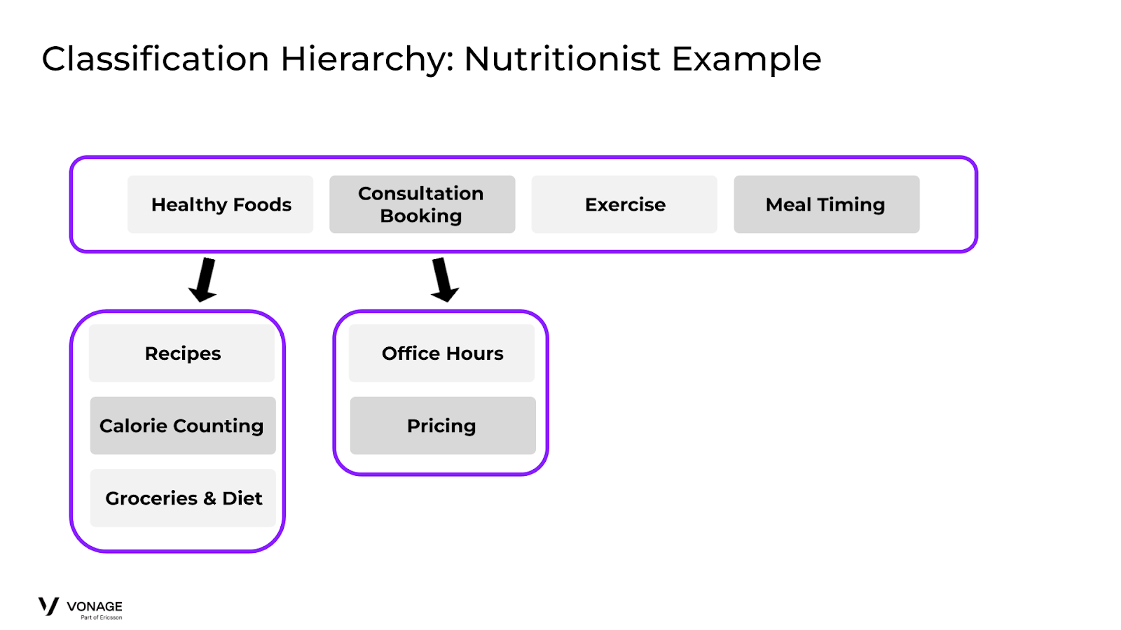Classification Hierarchy: Nutritionist Example