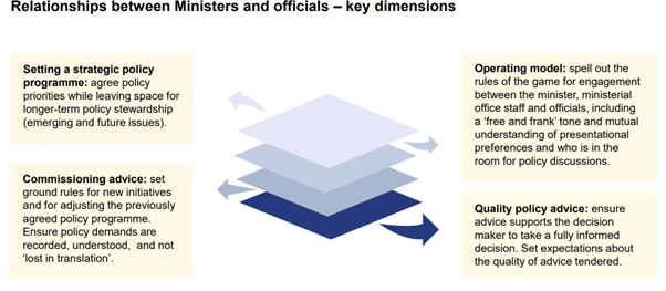 Relationships between Ministers and Officials - Key dimensions: setting a strategic policy programme, commissioning advice, operating model, and quality policy advice