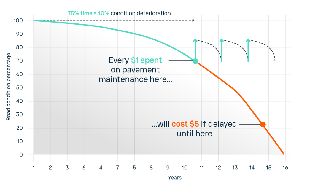 Graph: preventive road maintenace promotes long-term savings