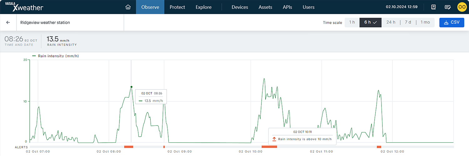 Chart showing rain intensity over time with periods of heavy rain over 10 mm/h highlighted
