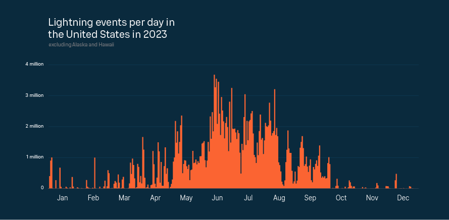 Chart of lightning events per day in the United States in 2023 showing a strong season trend of increased lightning activity in the summer months.