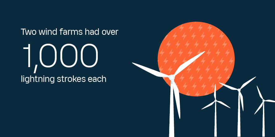 Infographic showing two wind farms had over 1,000 lightning strokes each in 2023