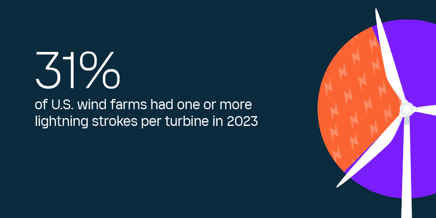 Infographic showing 31% of U.S. wind farms had one or more lightning strokes per turbine in 2023