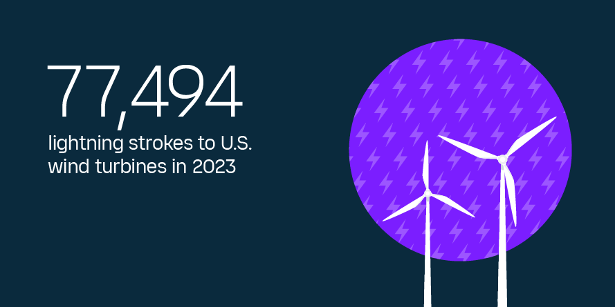 Infographic showing 77,494 lightning strokes to U.S. wind turbines in 2023