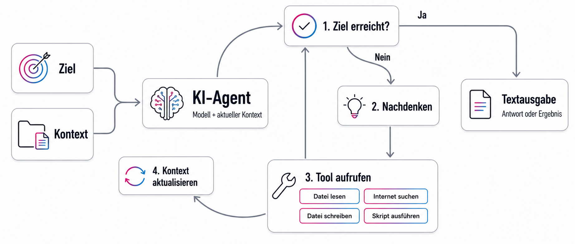 Flowchart der agentischen Schleife von Ziel und Kontext über Nachdenken, Tool-Aufruf und Kontextaktualisierung bis zur Textausgabe