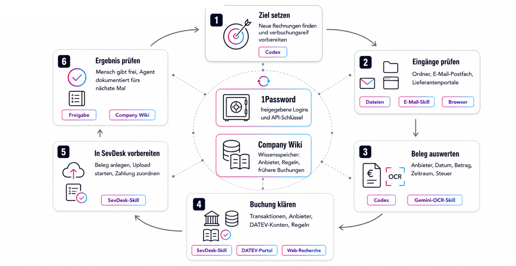 Flowchart eines Buchhaltungsprozesses mit Codex, 1Password, Company Wiki, E-Mail, OCR, SevDesk und menschlicher Freigabe