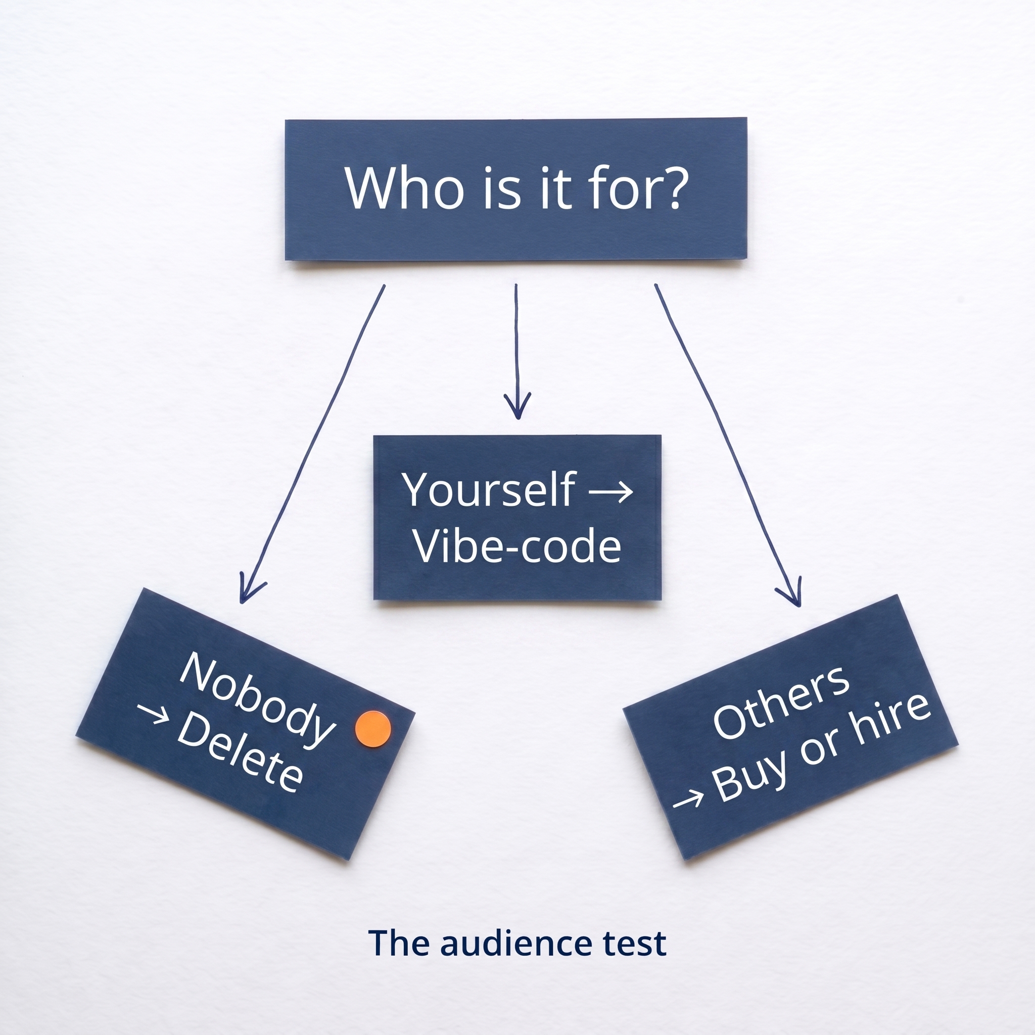 A paper-craft decision framework. At the top, a navy paper card asks "Who is it for?" Three hand-drawn navy ink arrows fan downward to three navy paper cards, each pairing an audience with an action: "Nobody → Delete" (marked with a small orange paper dot), "Yourself → Vibe-code", and "Others → Buy or hire". Bottom caption reads "The audience test".