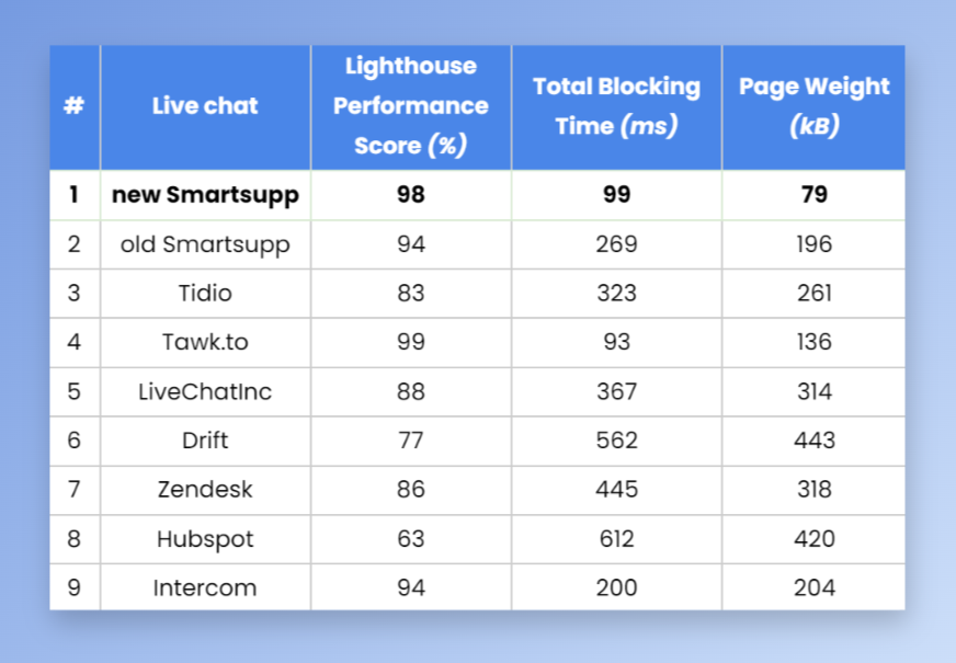 Better User Experience Guaranteed: Meet Smartsupp Improved Live Chat Box