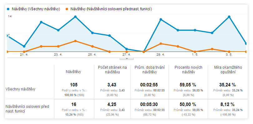 GA chart - Smartsupp Live Chat