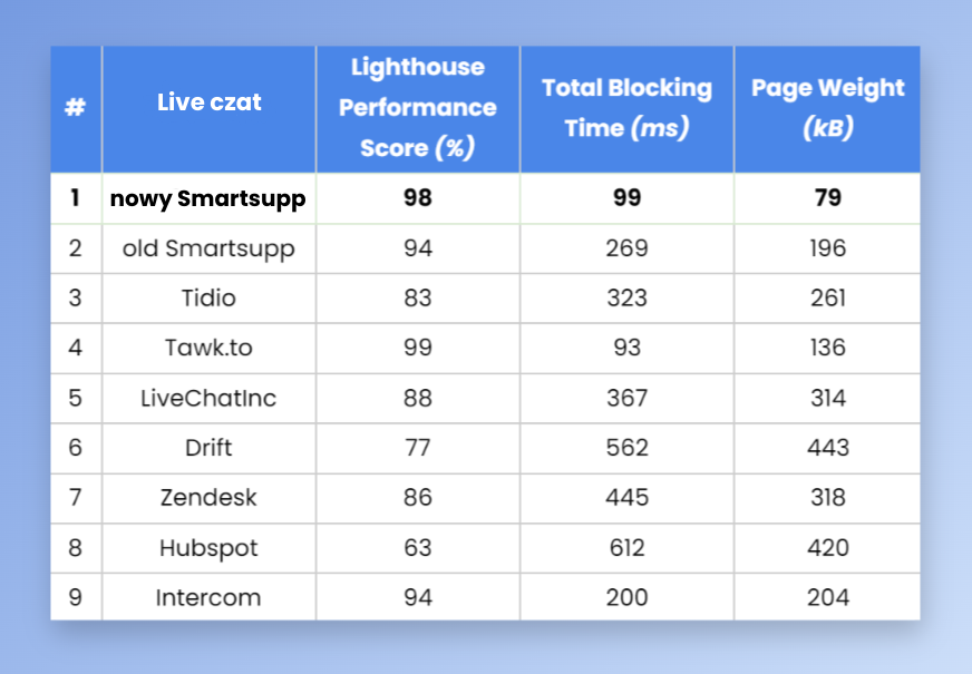 Zapewnij Lepsze Doświadczenia Użytkownikom z Nowym Oknem Live Czatu od Smartsupp