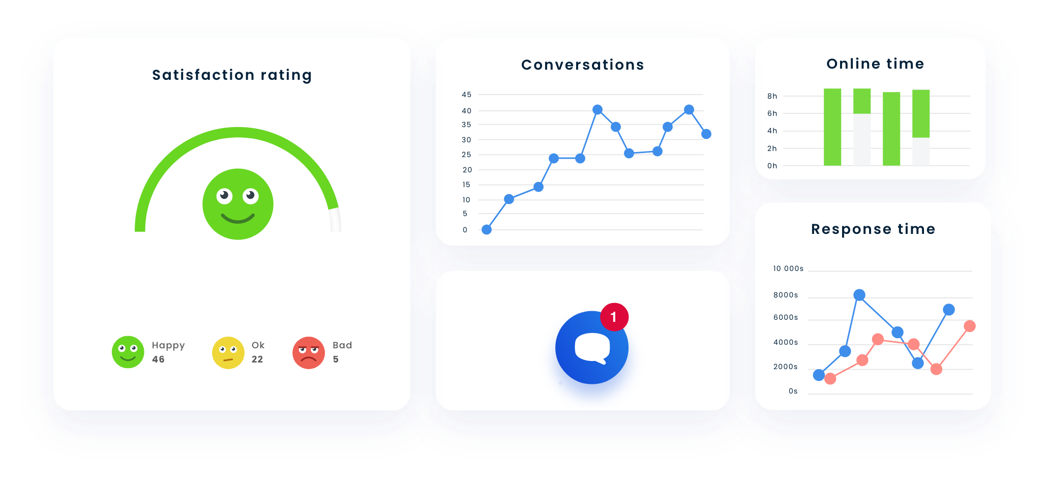 Detailed analytics in Smartsupp show your company's strengths and weaknesses.