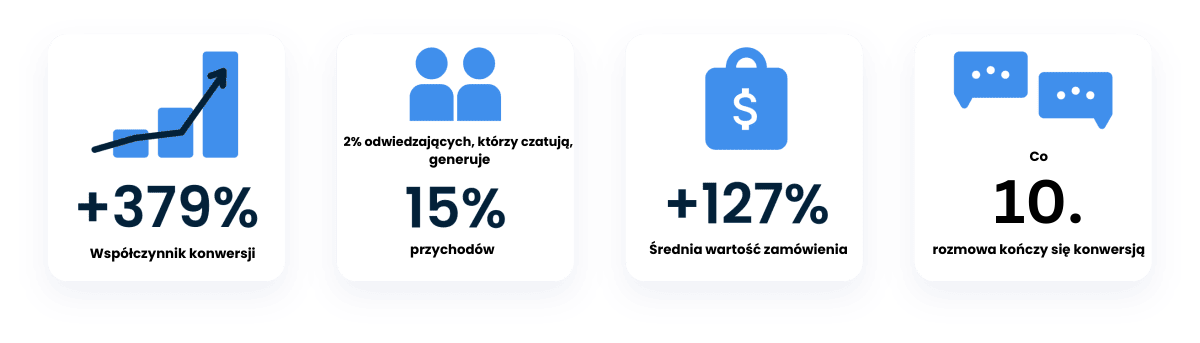 Lepsze wyniki dzięki Smartsupp
