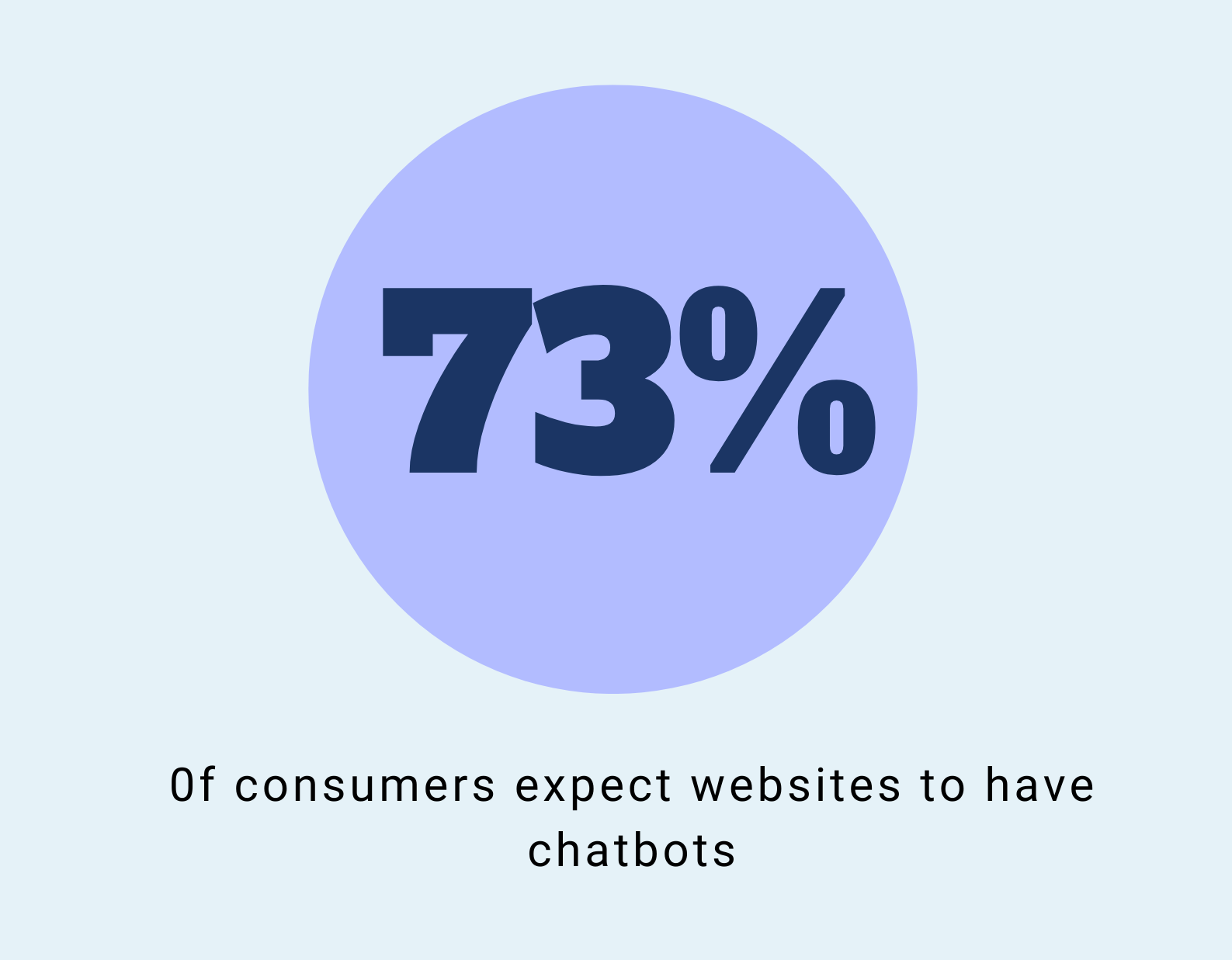 Chatbot-Marketing-Strategie - Verbraucher erwarten, dass Websites Chatbots haben