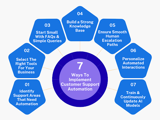 7 Ways To Implement Customer Support Automation