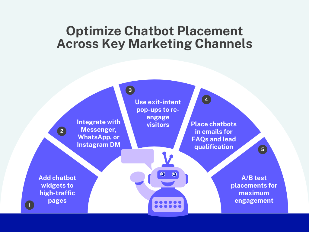 Optimieren Sie die Platzierung von Chatbots in wichtigen Marketingkanälen