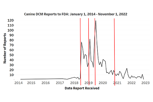 chart showing the decrease in consumer reports to the FDA
