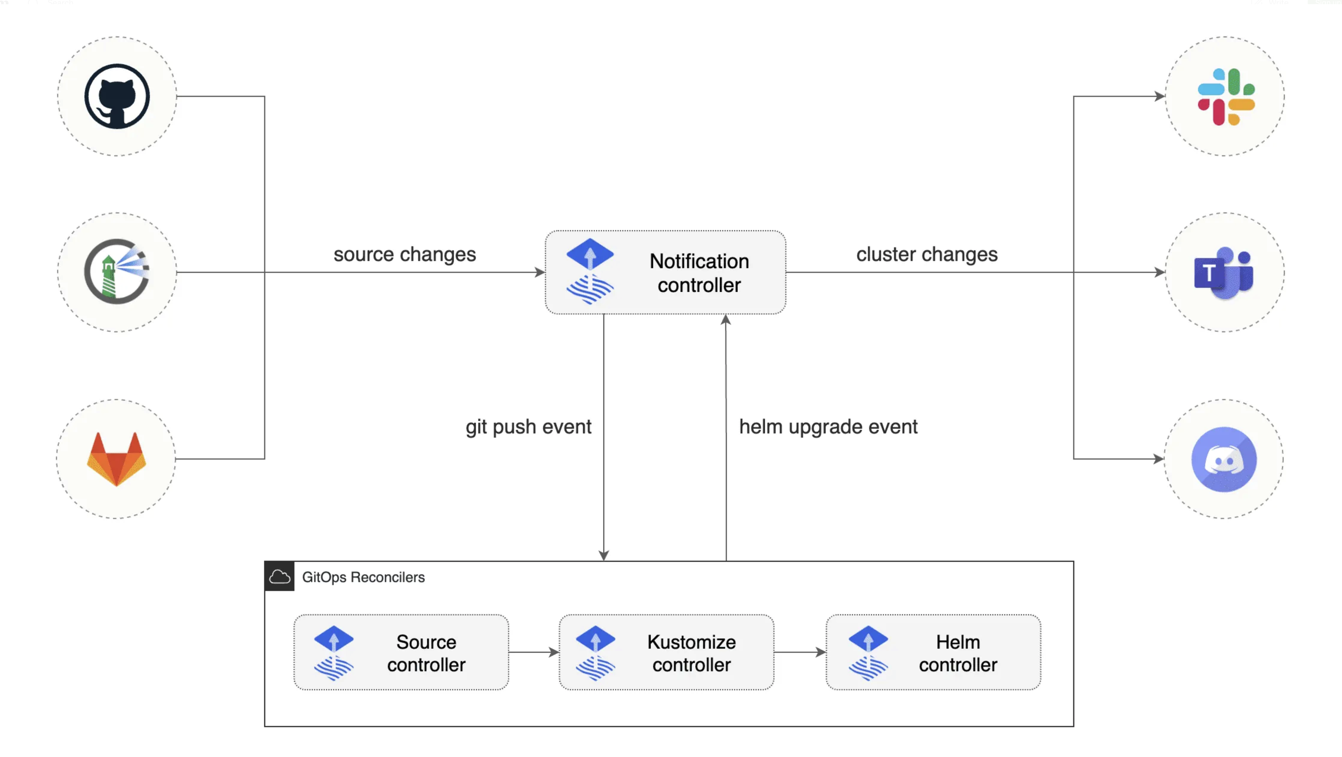 null Visual illustrating Flux's integration with other applications in a Kubernetes environment, showcasing its role in orchestrating deployments and maintaining synchronization with Git repositories.