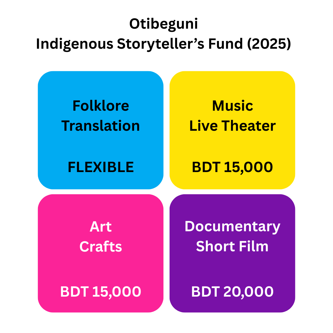 Budget of 4 funding categories