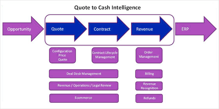 Quote to Cash