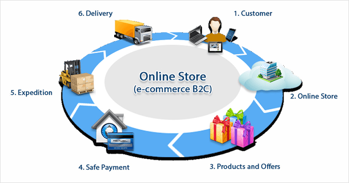 eCommerce Processes