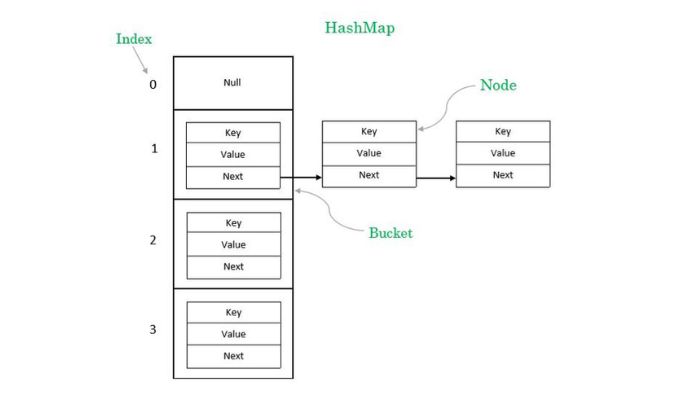 Hashmap in Java