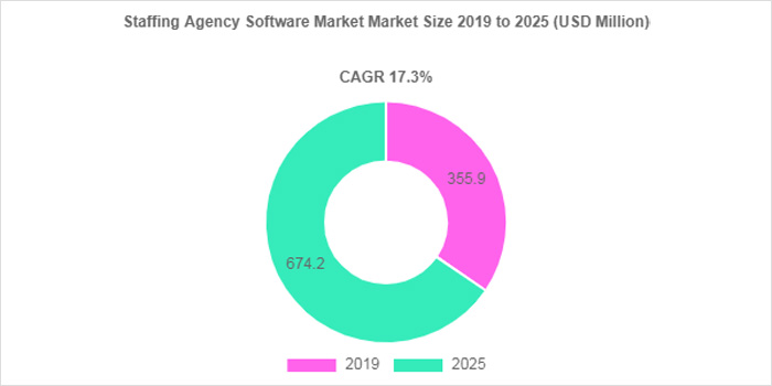 Staffing Agency Software Market Size
