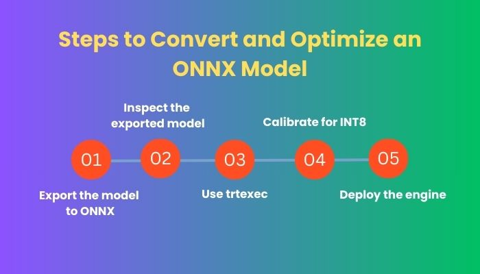 Steps to Convert and Optimize an ONNX Model