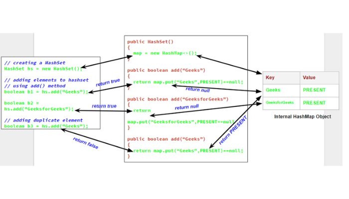 Internal working of hashsets in Java