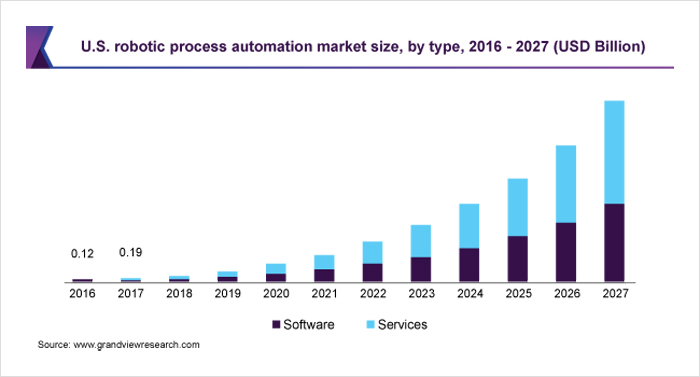 RPA Growth